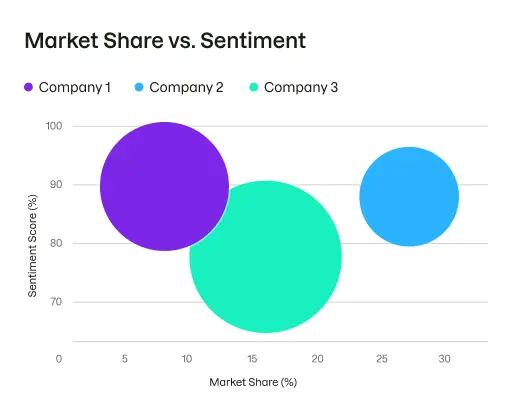 Example of a graph comparing competitors’ market share and sentiment score.